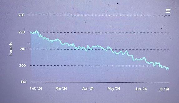 weight loss graph